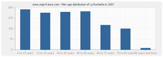 Men age distribution of La Rochette in 2007
